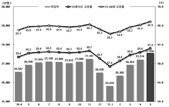 취업자 및 고용률 추이. <자료:통계청>